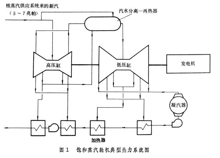 飽和蒸汽輪機(jī)