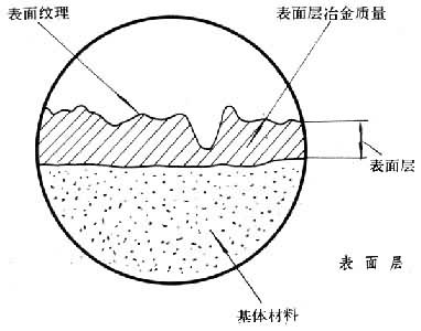 表面完整性