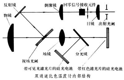 比色溫度計(jì)