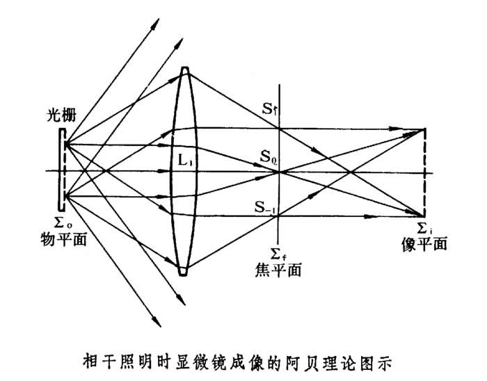 阿貝成像原理