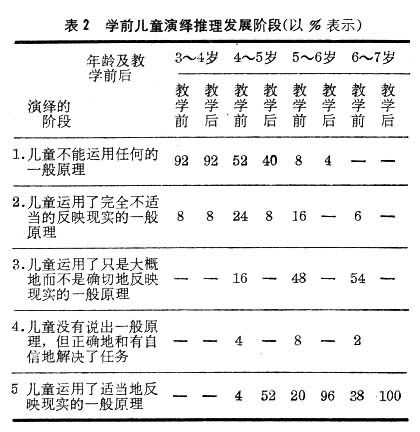 思維發(fā)展