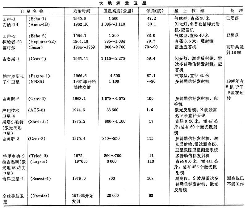 衛(wèi)星大地測(cè)量學(xué)