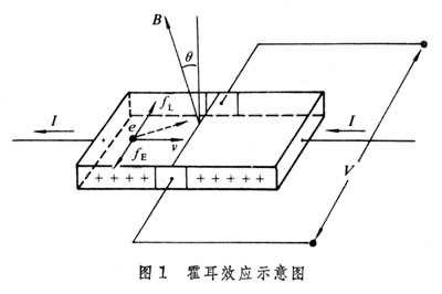 半導(dǎo)體磁敏元件