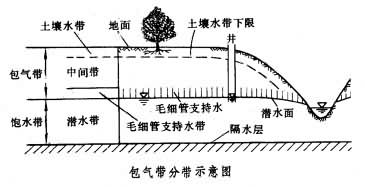 包氣帶