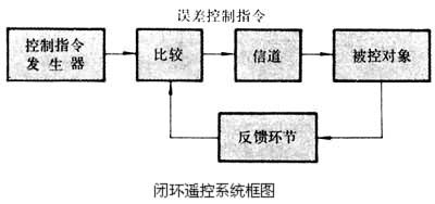 閉環(huán)遙控系統(tǒng)