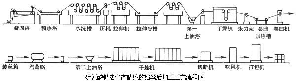 丙烯腈系纖維