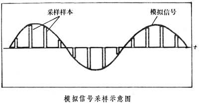 采樣定理