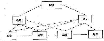 紡織生產和紡織科學