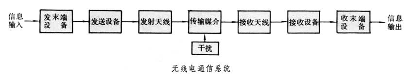 無線電通信