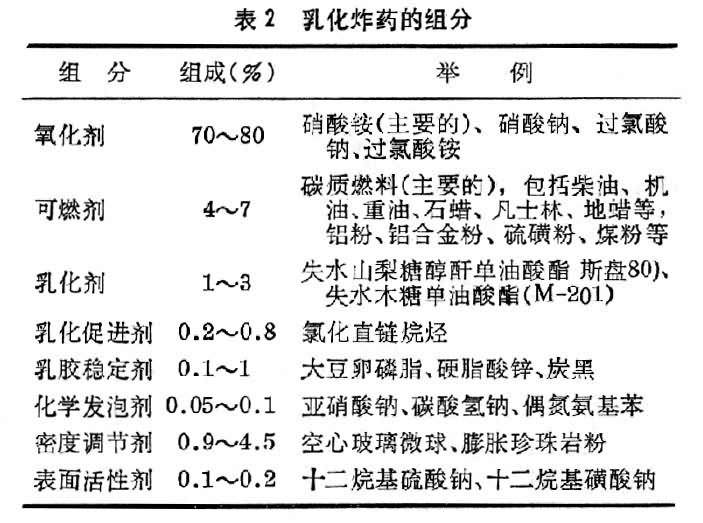 工業(yè)炸藥