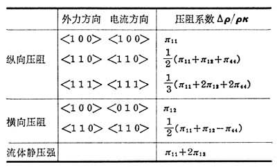 半導體的壓阻效應