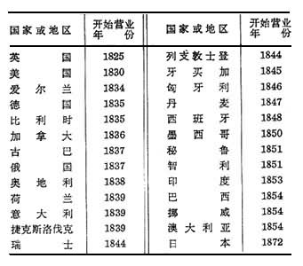 鐵路發(fā)展史