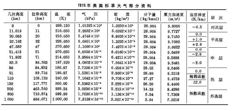 標(biāo)準(zhǔn)大氣