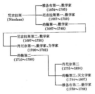 伯努利家族