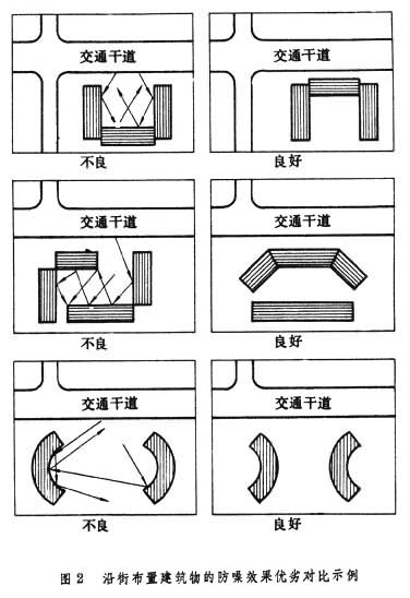 城市防噪聲規(guī)劃