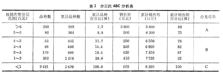 ABC分析法