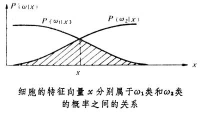 貝葉斯分類器