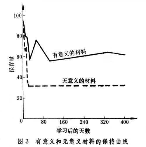 保持曲線