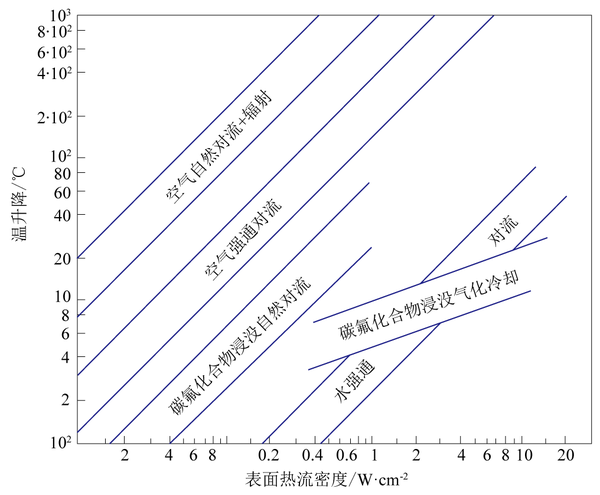 電子設(shè)備熱控制