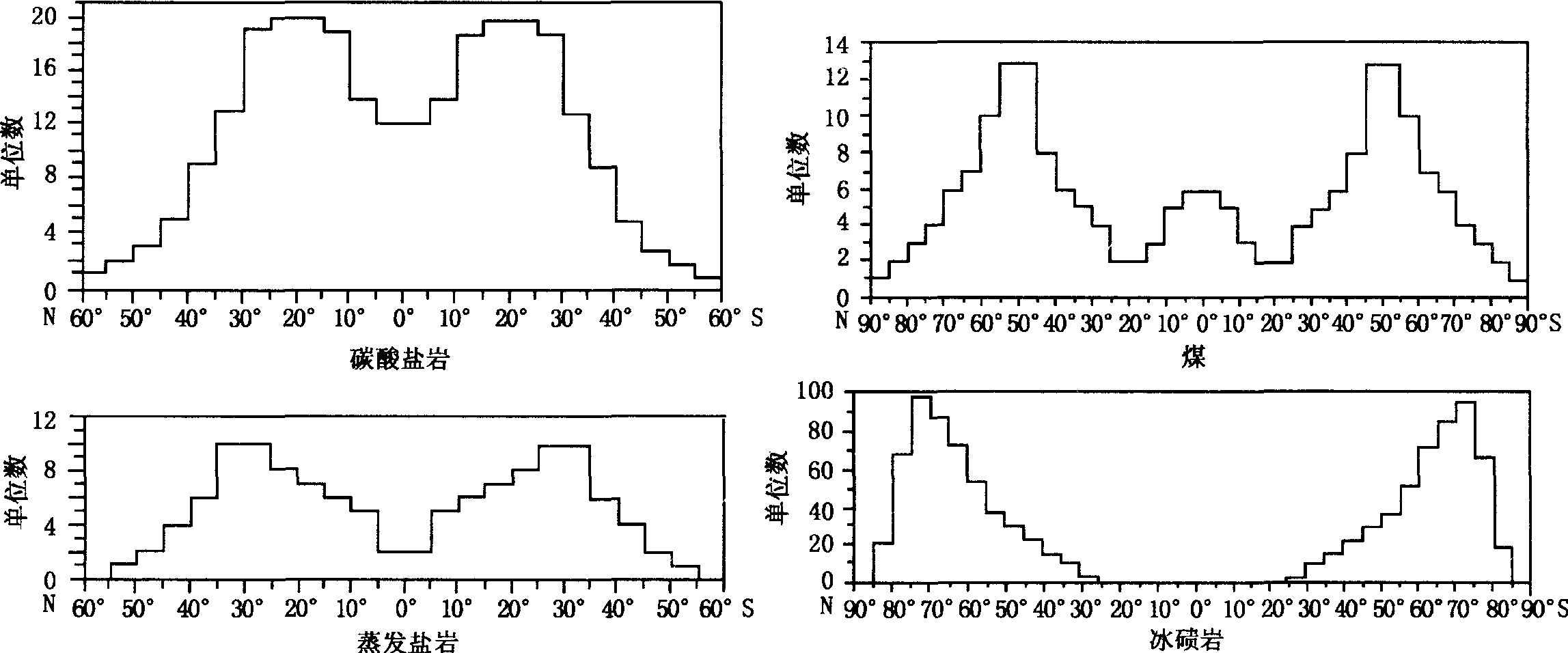 圖1—5 碳酸鹽巖、蒸發(fā)鹽巖、煤和冰磧巖的緯向出現(xiàn)頻率