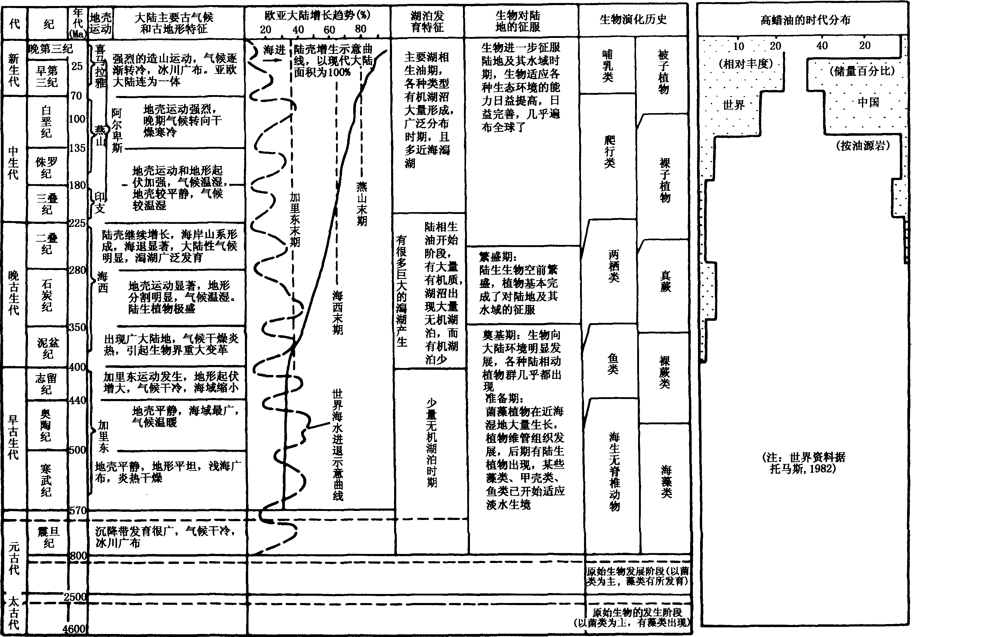圖1—12 地質(zhì)歷史上陸殼增生、湖泊發(fā)展、生物演化與高蠟油時代分布的關(guān)系