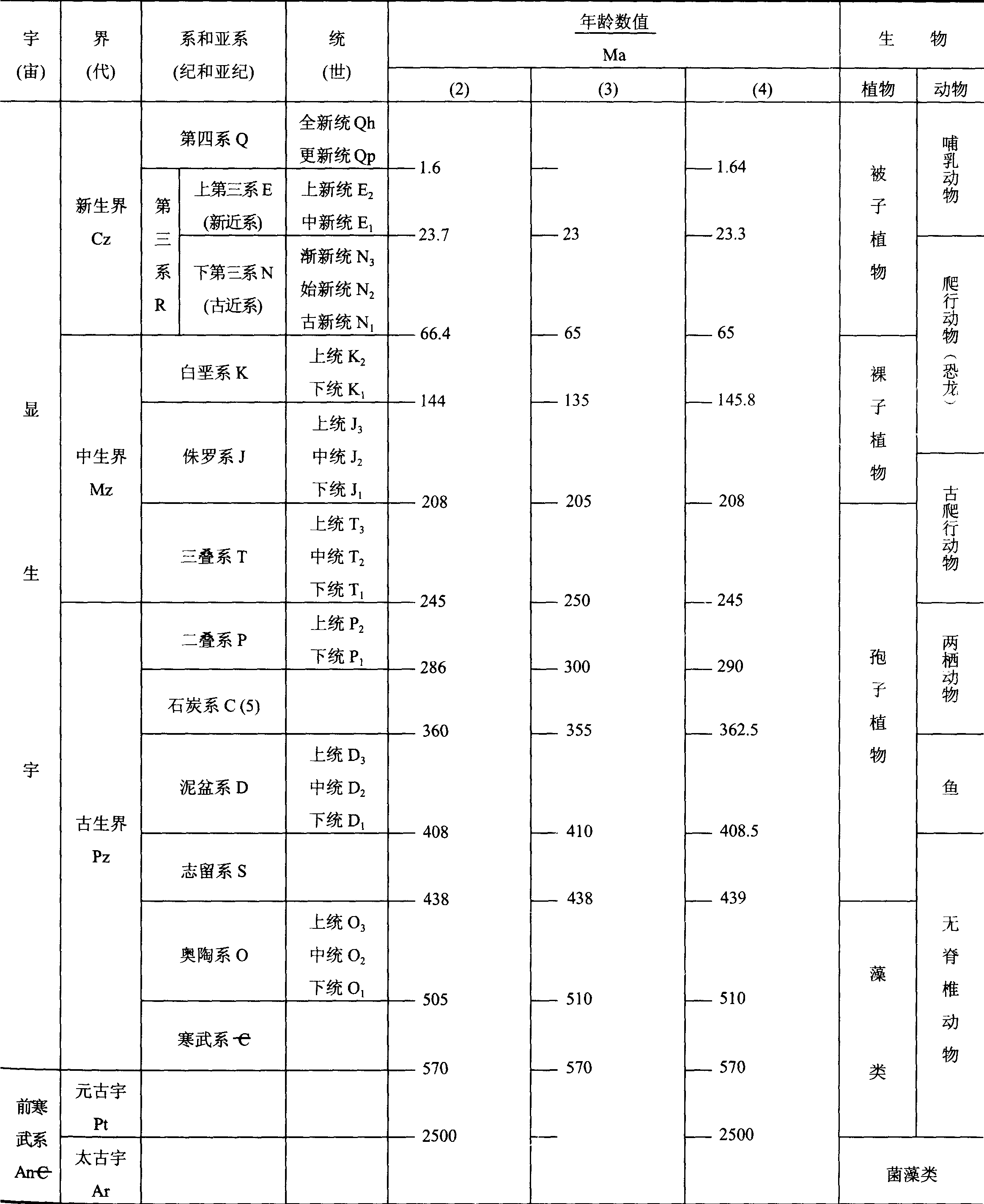 表1—1 全球標(biāo)準(zhǔn)年代地層(地質(zhì)年代)表的主要單位