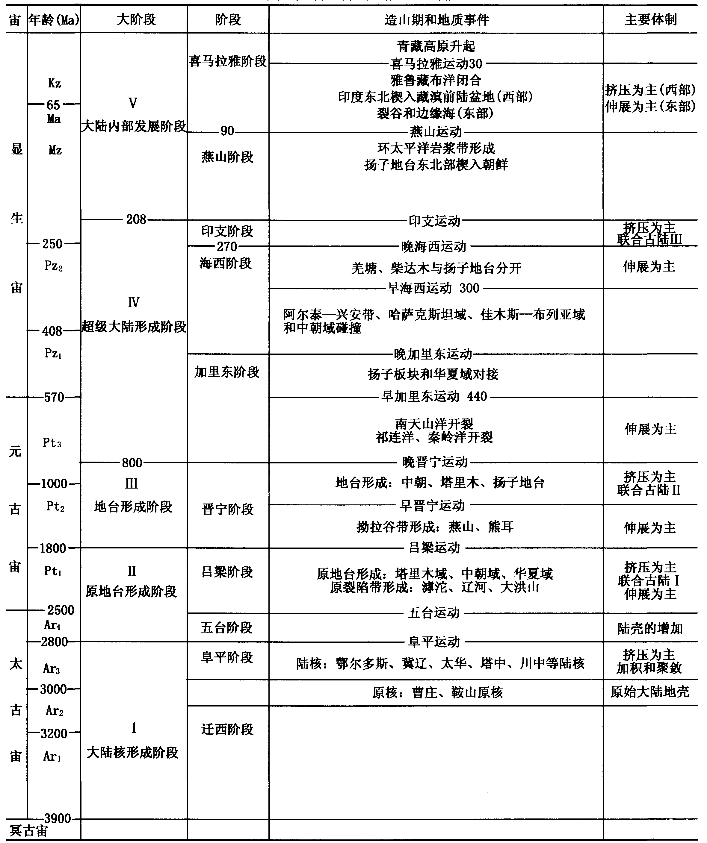 表1—4 中國地殼演化構(gòu)造階段