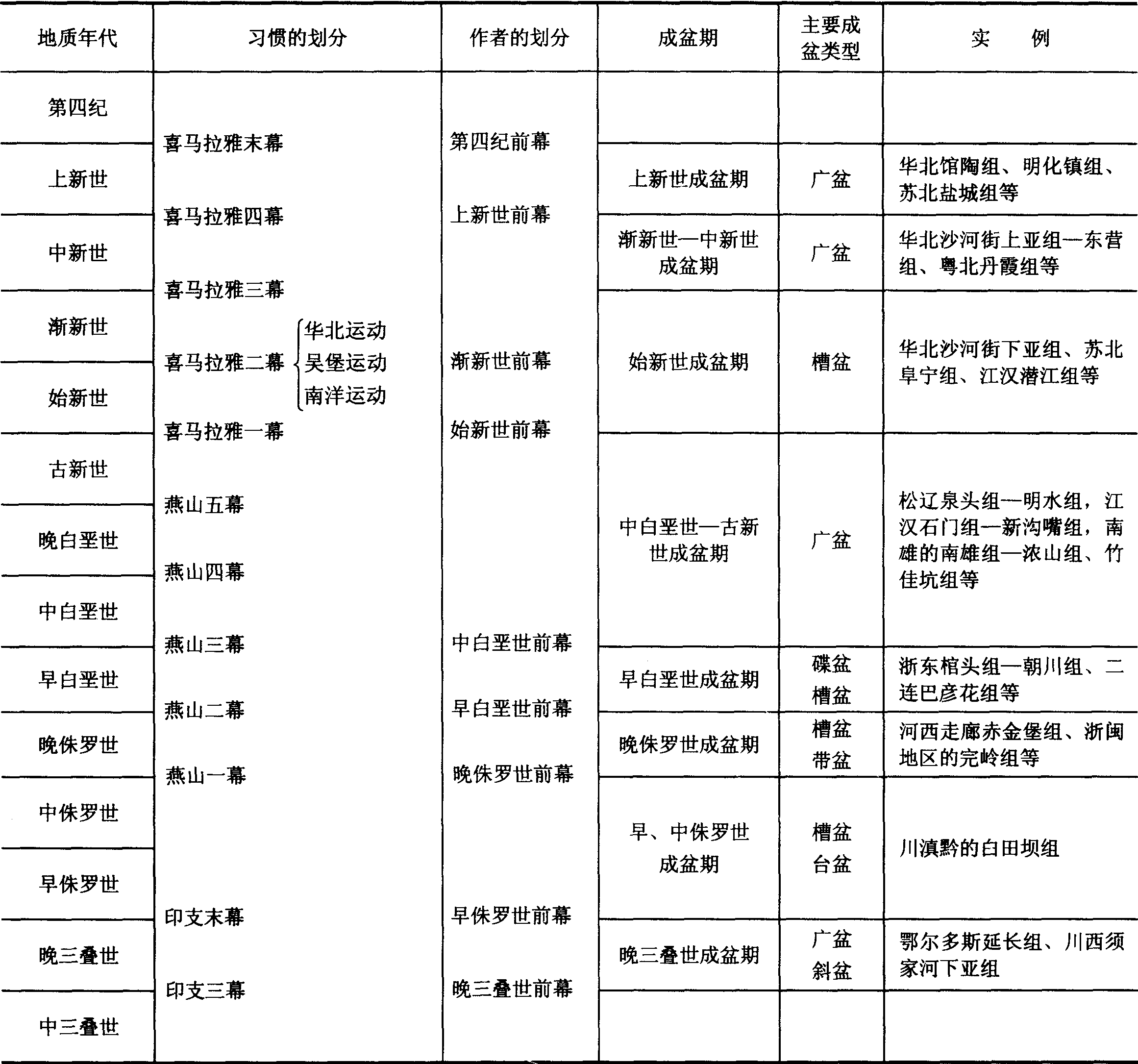 表1—5 中國中新生代構(gòu)造幕劃分與成盆期對比表