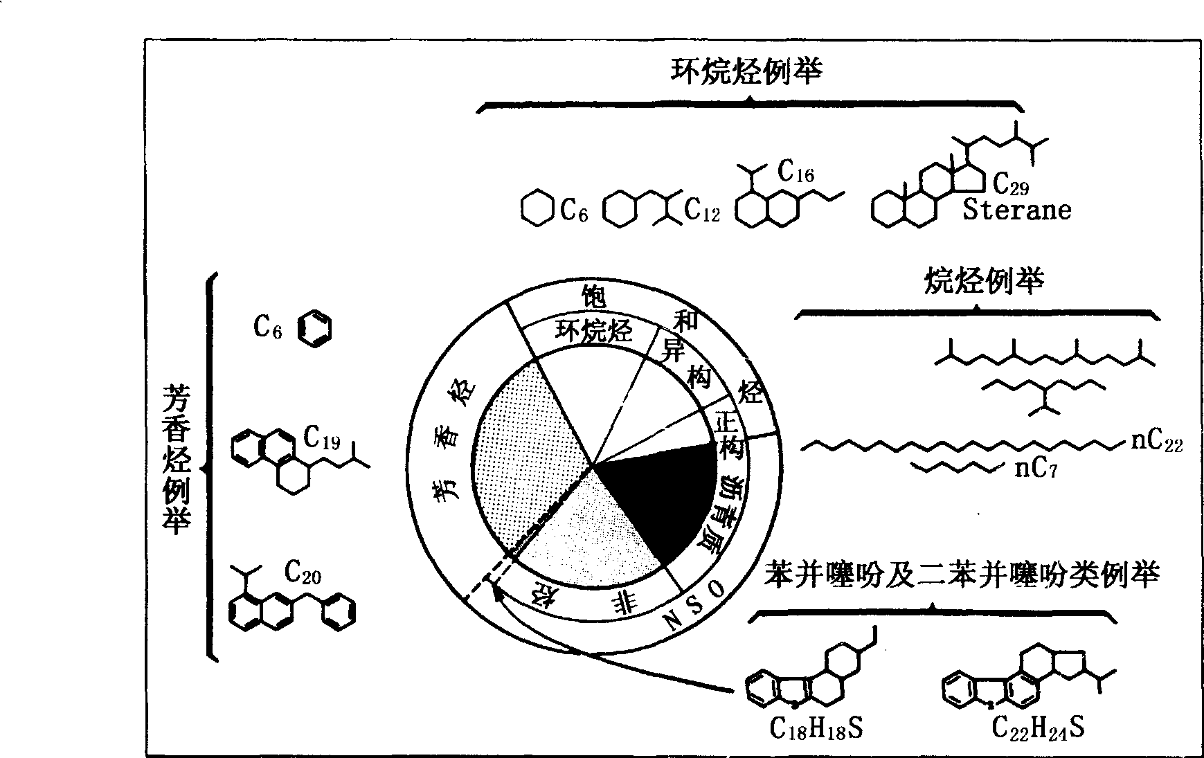 圖2—3 原油和巖石中可溶有機質(zhì)主要化合物組成