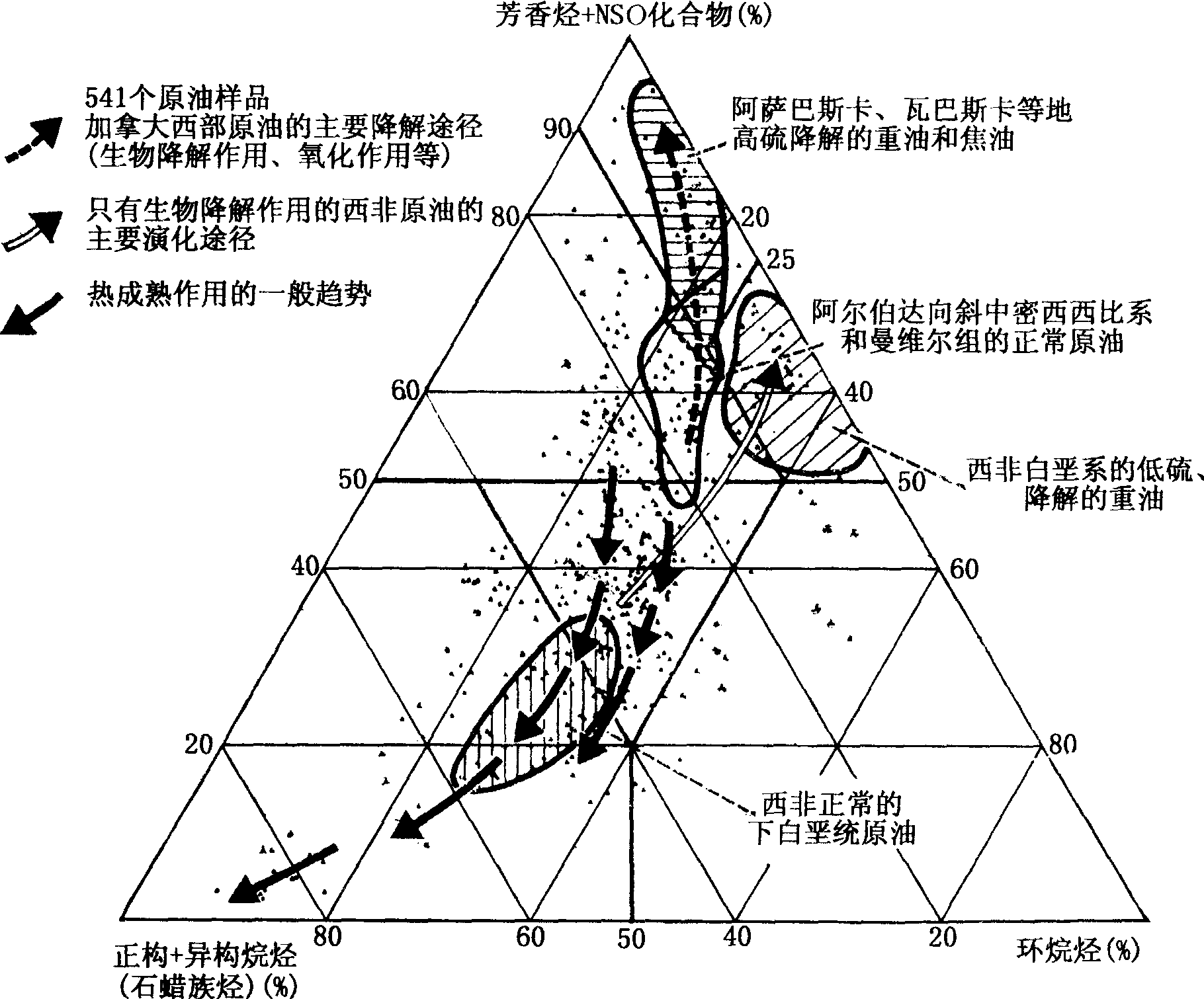 圖2—19 表示原油熱成熟作用和蝕變作用主要趨勢(shì)的三角圖