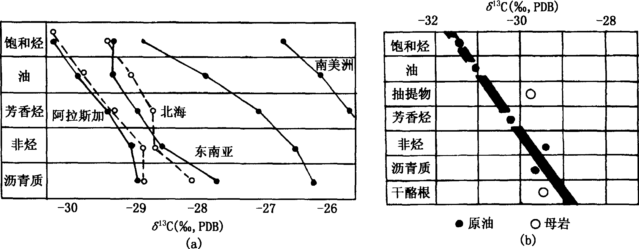 圖2—22 正常原油的碳同位素曲線