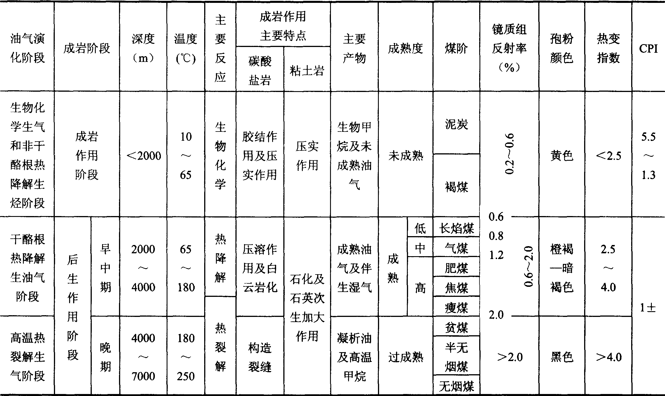 表2—2 有機質(zhì)演化主要階段及其特征