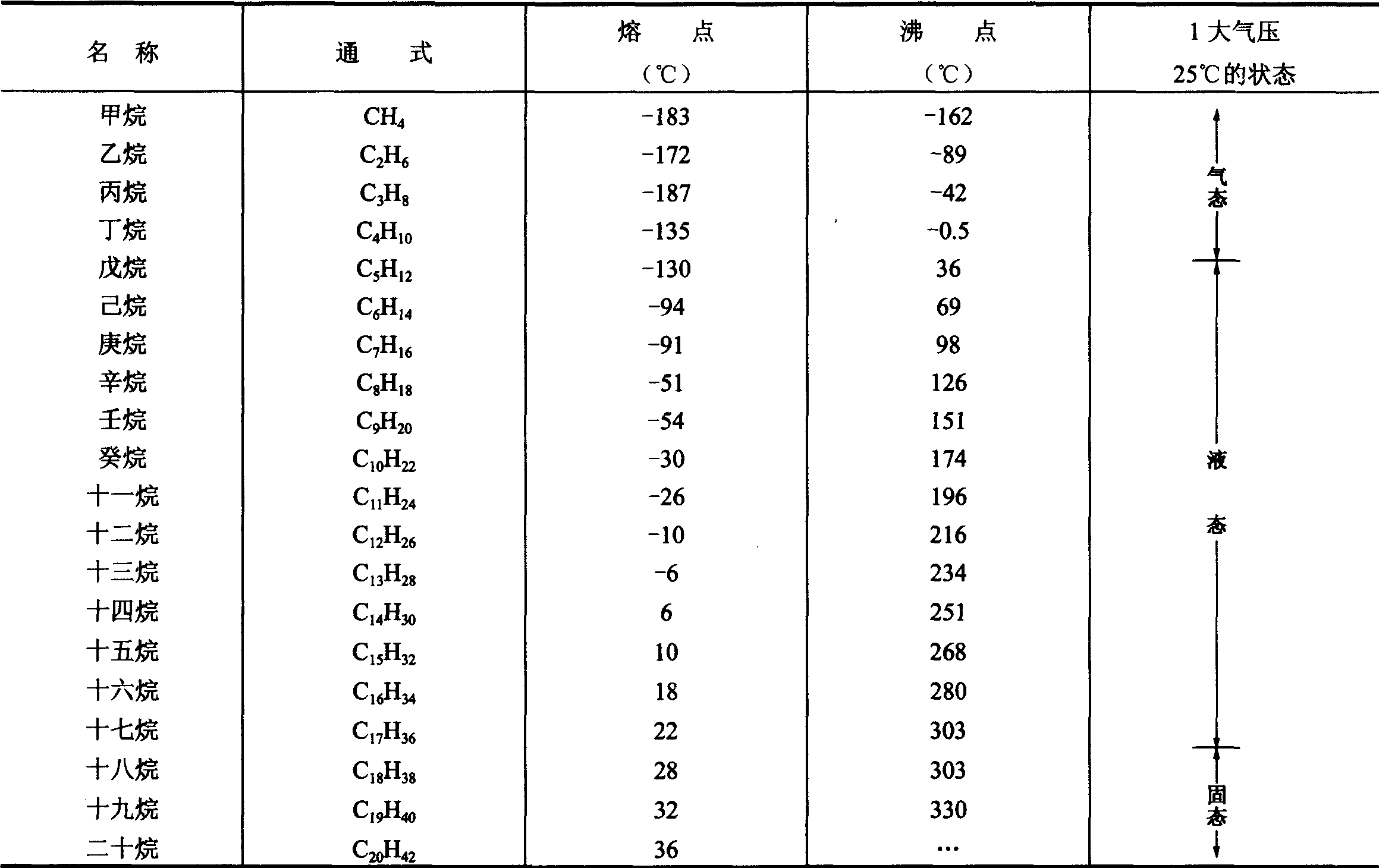 表2—6 正鏈烷烴的一般名稱和物理常數(shù)