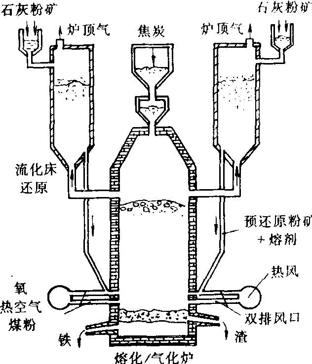 川崎熔融還原法