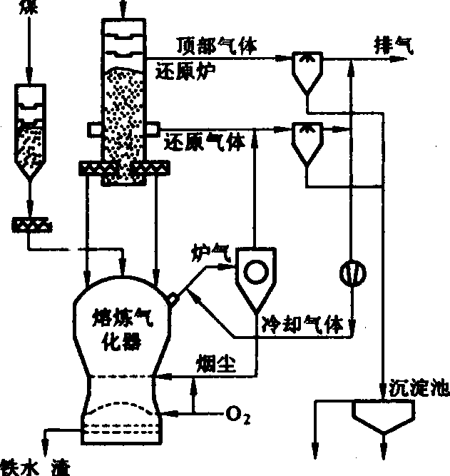 COREX法