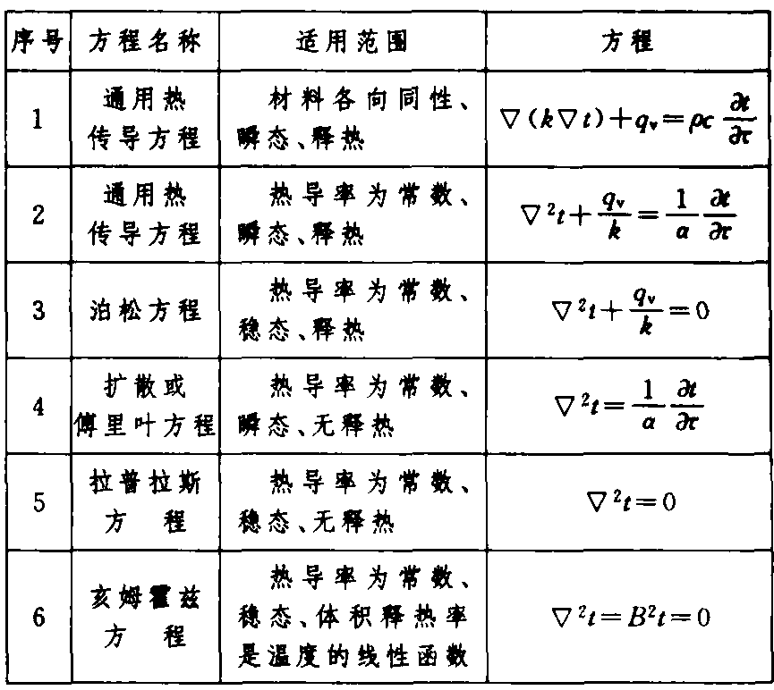 堆內(nèi)導(dǎo)熱