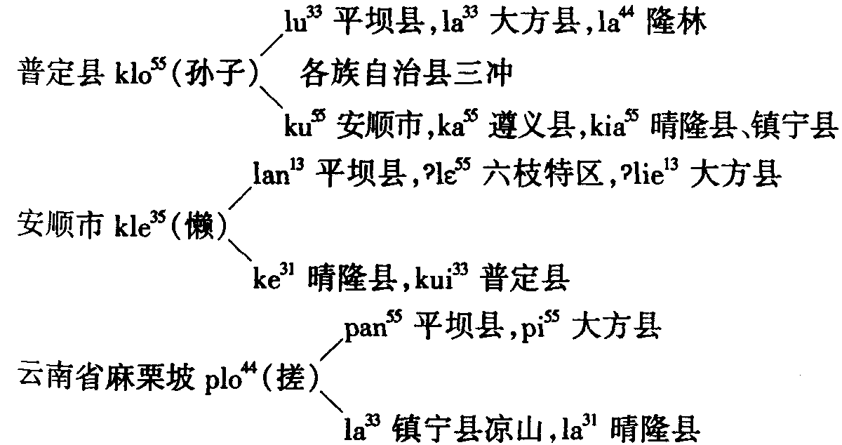 語音和語法的演變