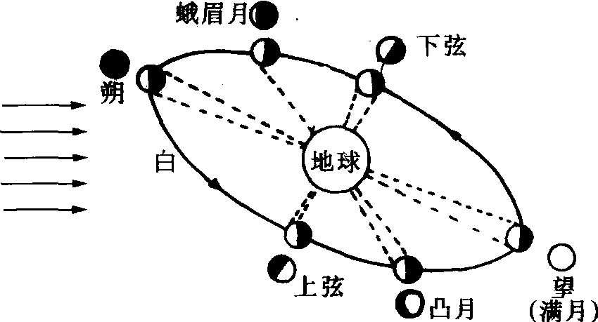 1. 歷法源流何其長