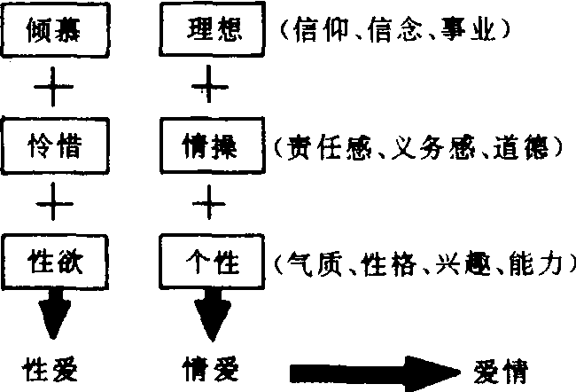 愛(ài)情的心理結(jié)構(gòu)