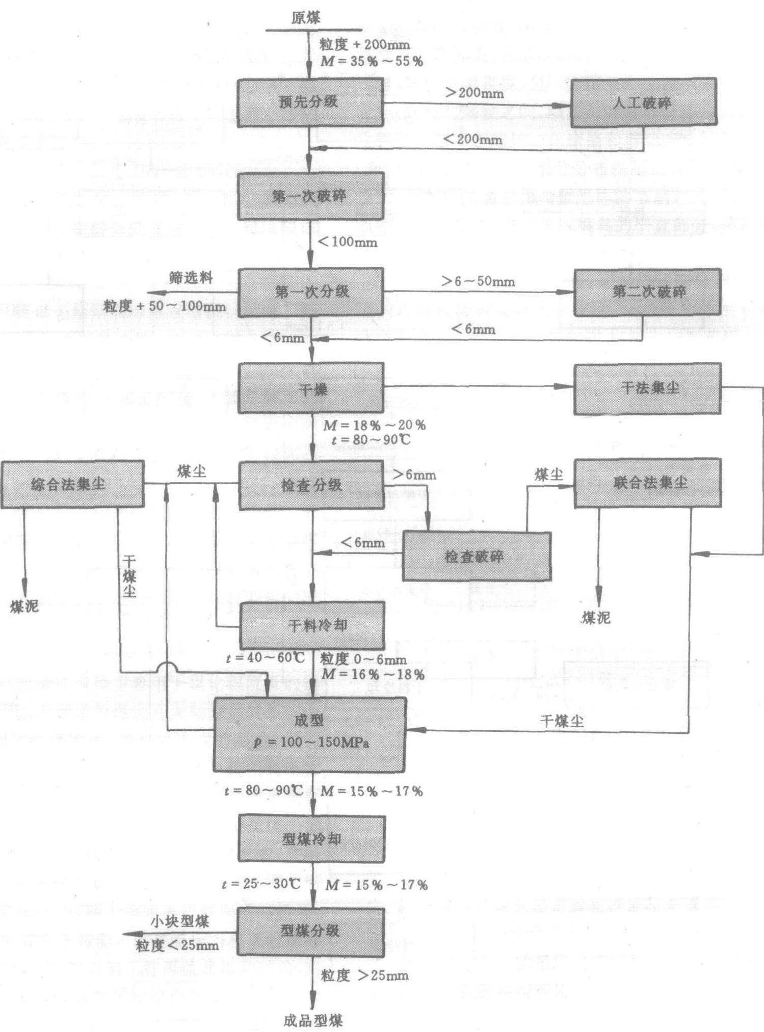 粉煤無粘結(jié)劑冷壓成型