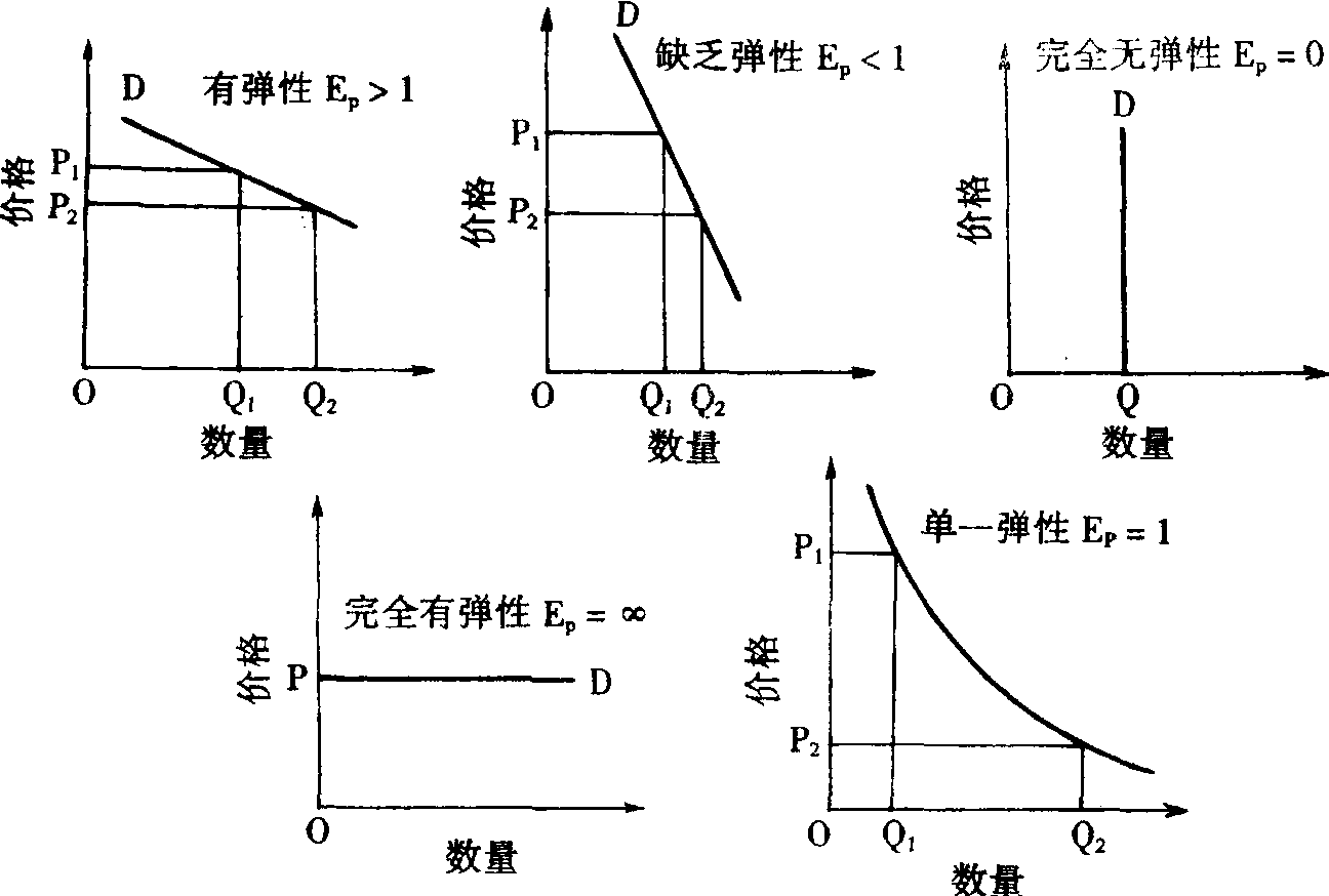 需求價(jià)格彈性的分類