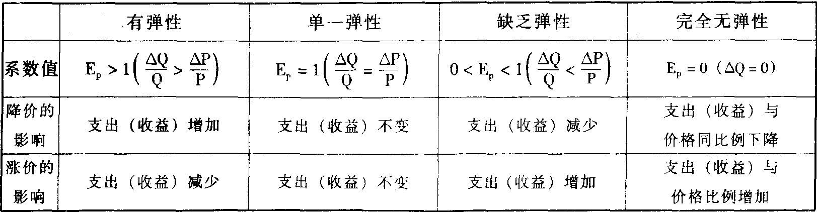 需求彈性系數(shù)與買方的支出