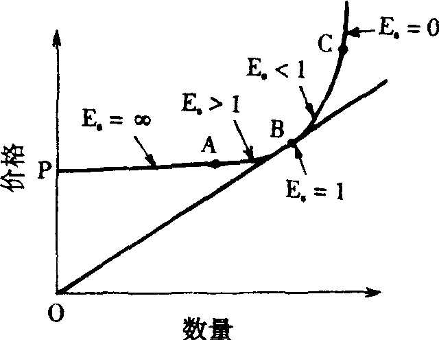 供給的價(jià)格彈性