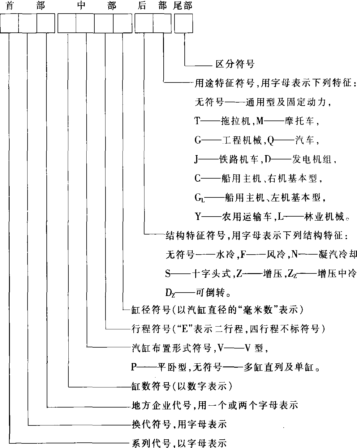 二、柴油機型號的編制規(guī)則