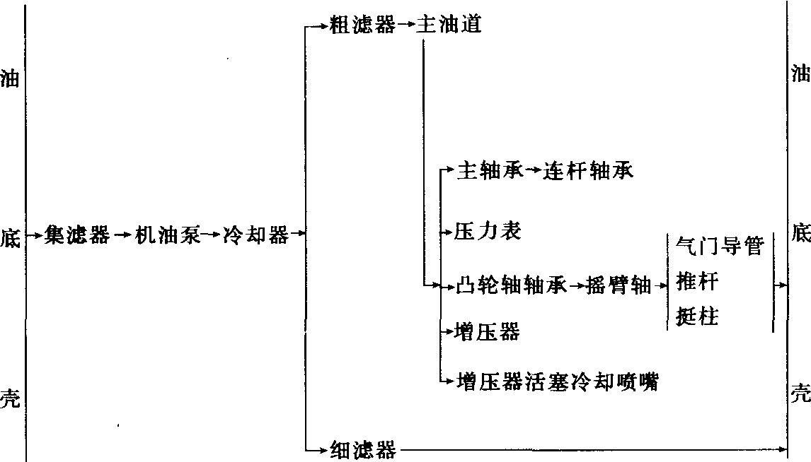 六、潤(rùn)滑系