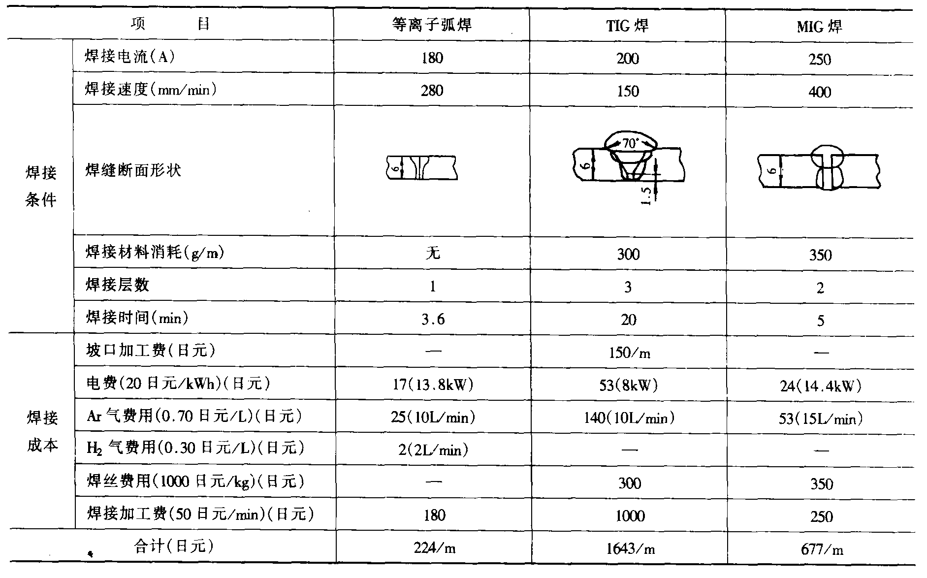 二、焊接方法的選擇