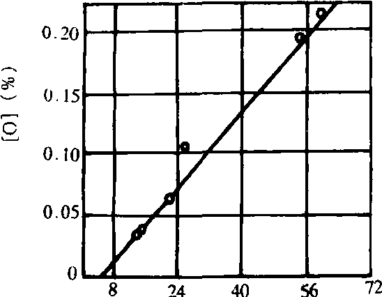 三、熔渣與金屬的作用