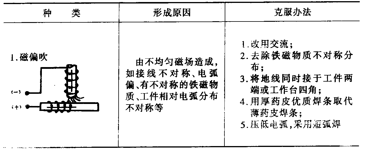 六、直流弧焊時(shí)電弧偏吹及克服辦法