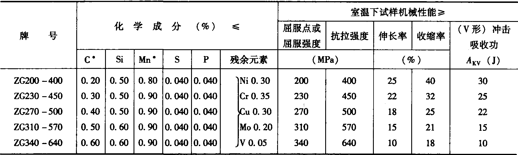 2.2.4鑄鋼