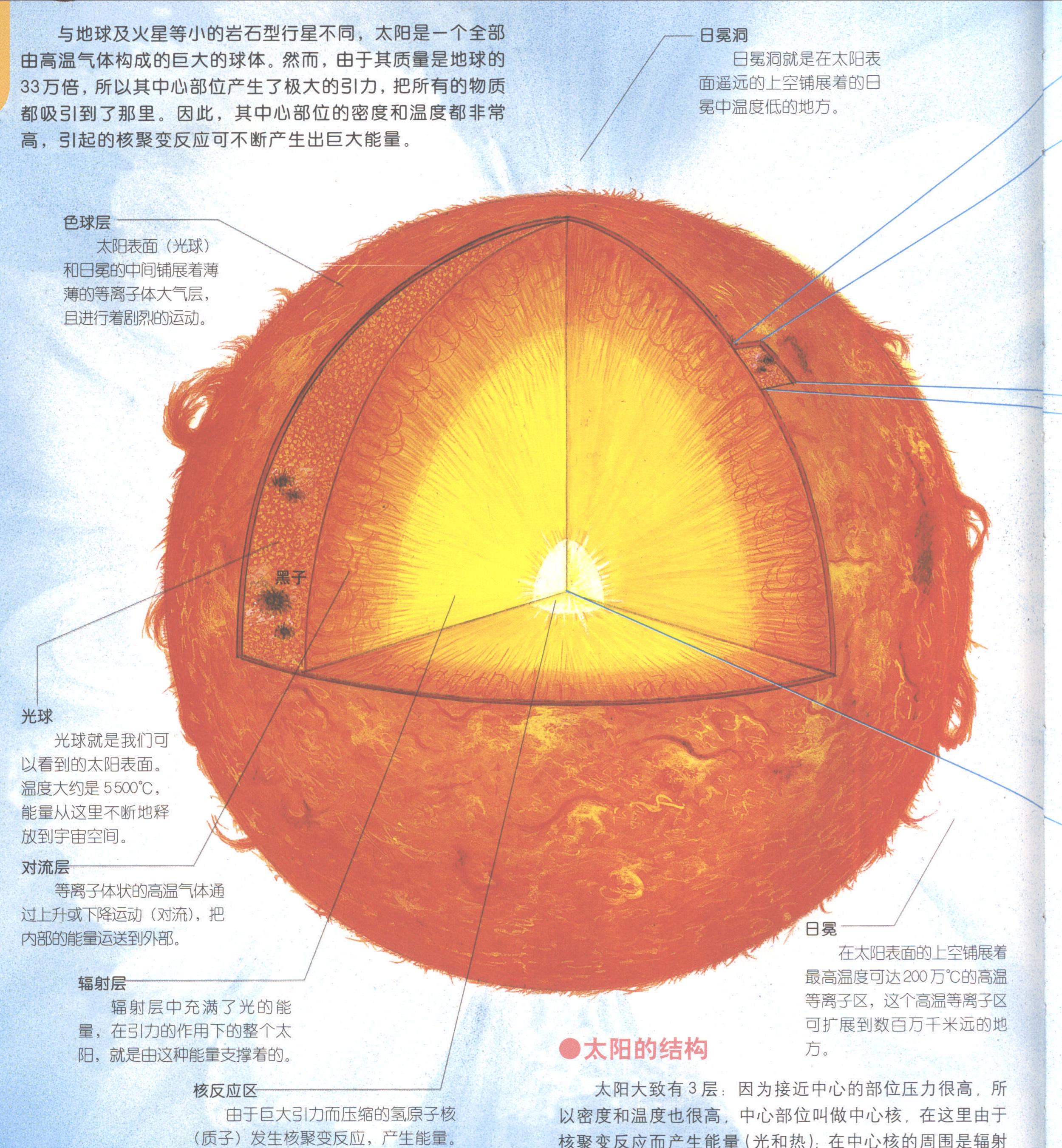 太陽的結構和能量來源